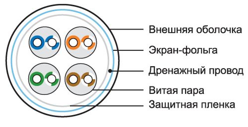 Виды кабелей, проводов и шнуров Виды кабелей, проводов и шнуров