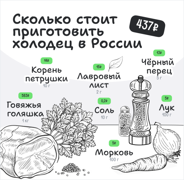 Где холодец обойдется в копеечку? Посчитали цены на продукты Где холодец обойдется в копеечку? Посчитали цены на продукты