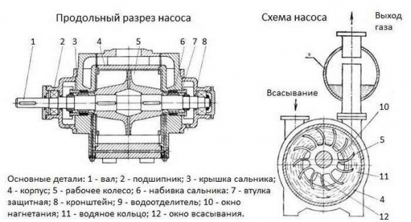 Вакуумные насосы Вакуумные насосы