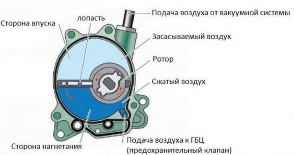 Вакуумные насосы Вакуумные насосы