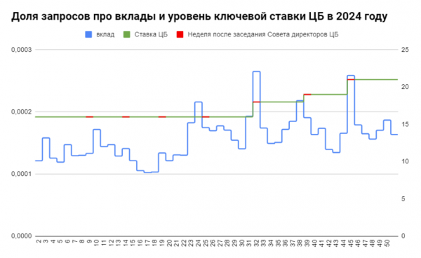 Вклады, ипотека, валюта: что больше всего волновало россиян в 2024 году