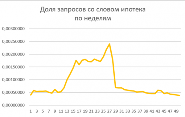 Вклады, ипотека, валюта: что больше всего волновало россиян в 2024 году