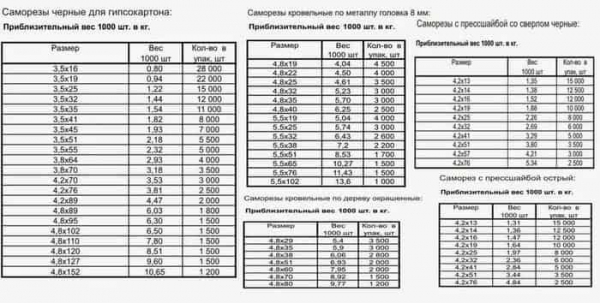 Сколько штук саморезов по дереву в 1 кг таблица Сколько штук саморезов по дереву в 1 кг таблица
