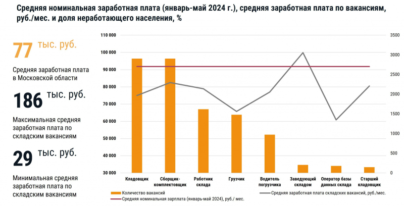 В остром дефиците: какие складские вакансии нужнее всего в России