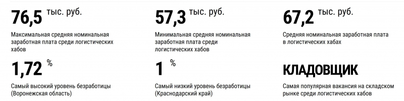 В остром дефиците: какие складские вакансии нужнее всего в России