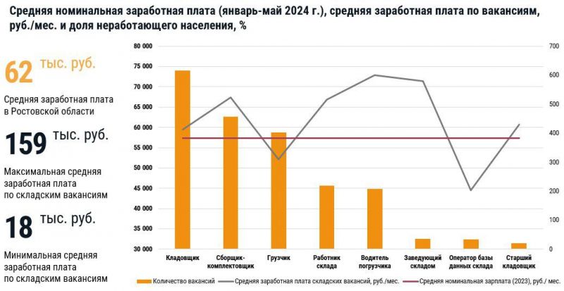 В остром дефиците: какие складские вакансии нужнее всего в России