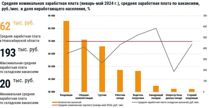 В остром дефиците: какие складские вакансии нужнее всего в России