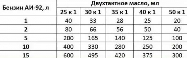 Как разбавить бензин с маслом для бензопилы Как разбавить бензин с маслом для бензопилы