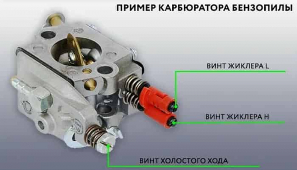 Регулировка карбюратора на бензопиле Регулировка карбюратора на бензопиле