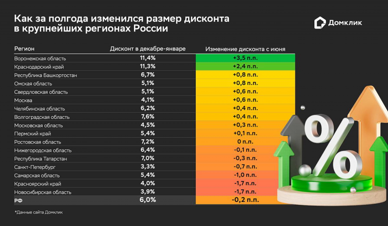 &laquo;Домклик&raquo; оценил размеры скидок на вторичное жилье в России