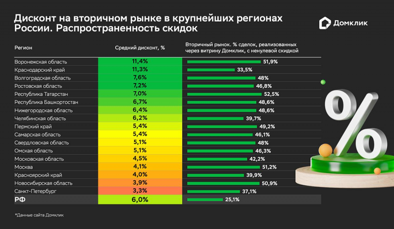&laquo;Домклик&raquo; оценил размеры скидок на вторичное жилье в России