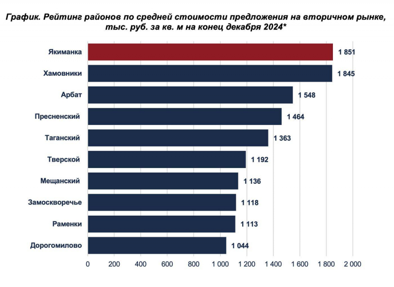 Названы районы Москвы с самым дорогим элитным жильем