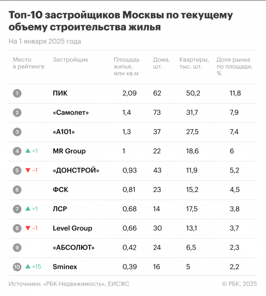 Названы застройщики с наибольшими объемами строительства жилья в