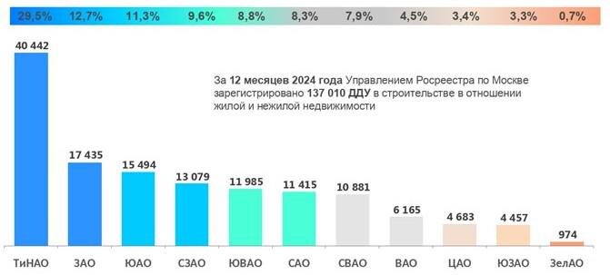 Новая Москва стала лидером по числу и доле сделок в новостройках за