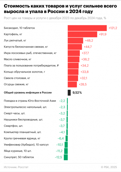 Росстат назвал самые подорожавшие продукты за 2024 год