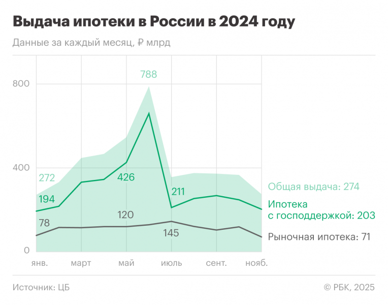Ставки до 35% и спад спроса: что ждет рынок ипотеки в России в 2025