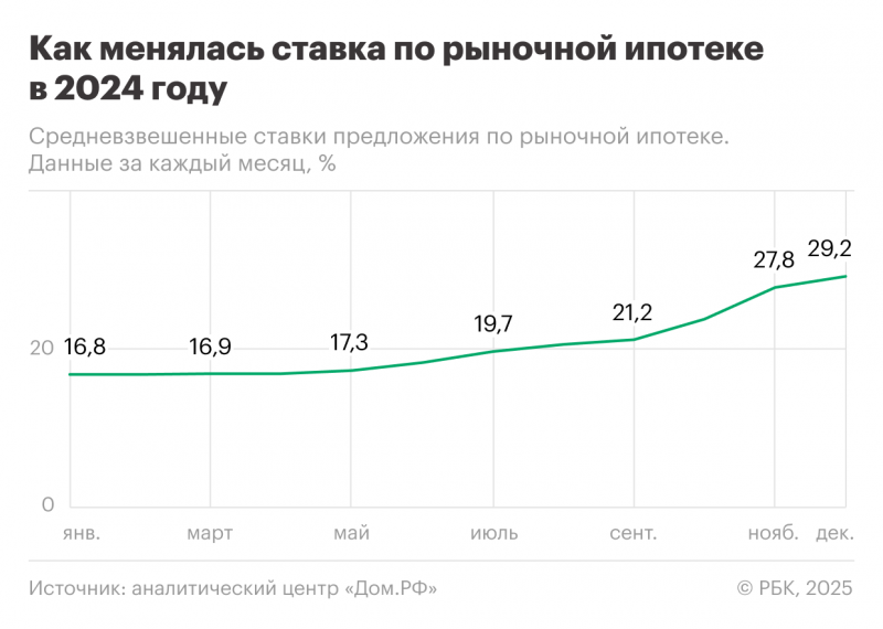 Ставки до 35% и спад спроса: что ждет рынок ипотеки в России в 2025