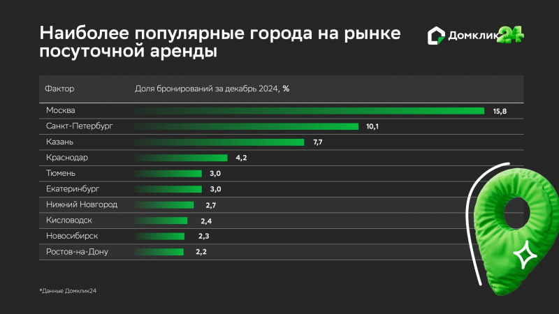 В «Домклик» назвали основные критерии выбора жилья для посуточной