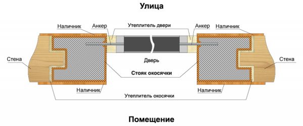 Выбор и монтаж входной двери в деревянный дом Выбор и монтаж входной двери в деревянный дом