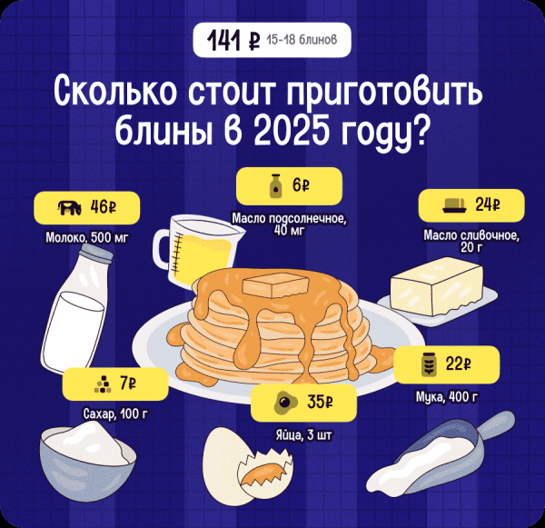 Как подорожали блины в разных регионах России за три года – индекс Как подорожали блины в разных регионах России за три года – индекс