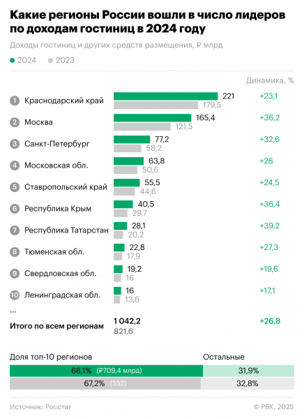 Доходы российских гостиниц в 2024 году превысили ₽1 трлн