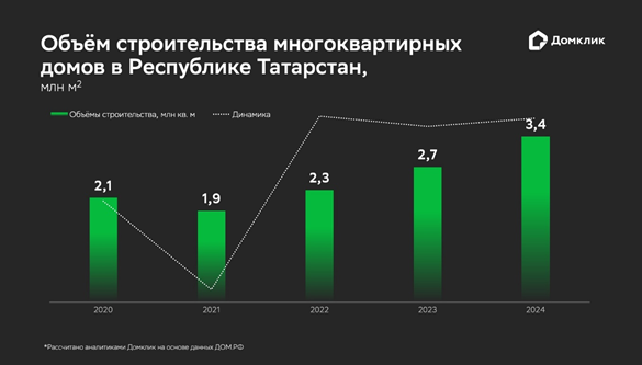 «Домклик» сообщил о росте ввода нового жилья в Татарстане на 22% за