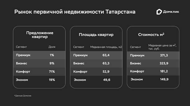 «Домклик» сообщил о росте ввода нового жилья в Татарстане на 22% за