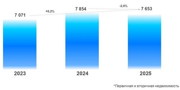 Росреестр сообщил о снижении спроса на ипотеку в Москве за год