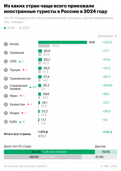 Сколько иностранцев приехало в Россию в 2024 году. Инфографика