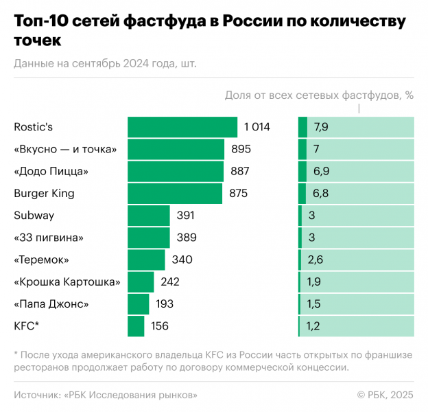 Средний чек на фастфуд в 2024 году превысил ₽600