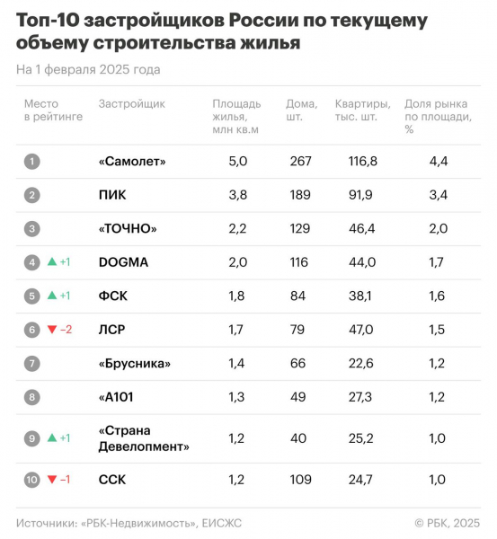 В десятке крупнейших застройщиков России продолжились перестановки
