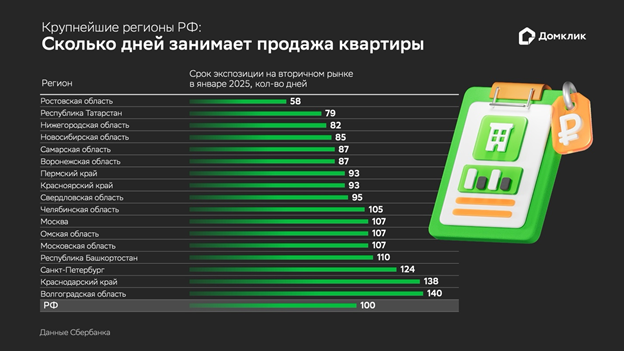 В «Домклик» назвали средний срок продажи вторичной квартиры в 2025