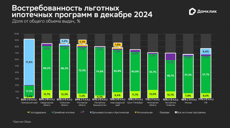 В &laquo;Домклик&raquo; оценили рост доли льготной ипотеки в 2025 году