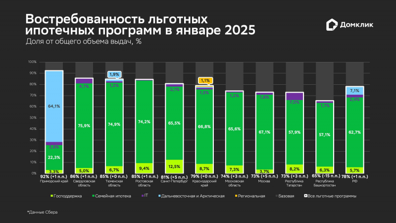 В &laquo;Домклик&raquo; оценили рост доли льготной ипотеки в 2025 году