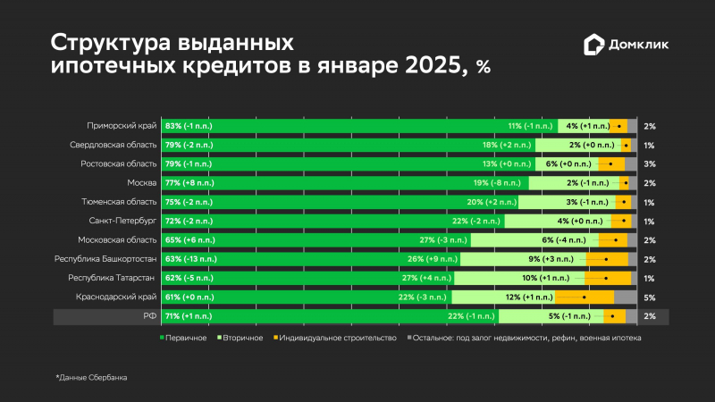В &laquo;Домклик&raquo; отметили январский рекорд доли новостроек в ипотечной