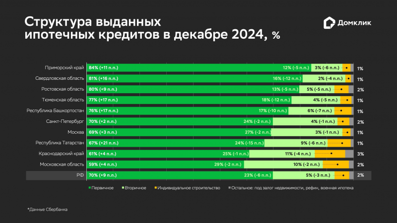 В &laquo;Домклик&raquo; отметили январский рекорд доли новостроек в ипотечной
