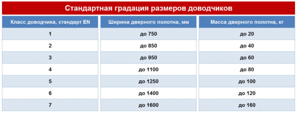 Все о доводчиках для входных дверей Все о доводчиках для входных дверей