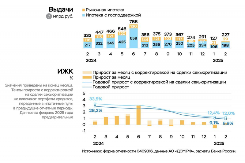 ЦБ оценил эффект от семейной ипотеки на вторичку как «незначительный»