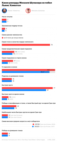 Хэмилтон против Шумахера. Кто лучший гонщик в истории «Формулы-1»