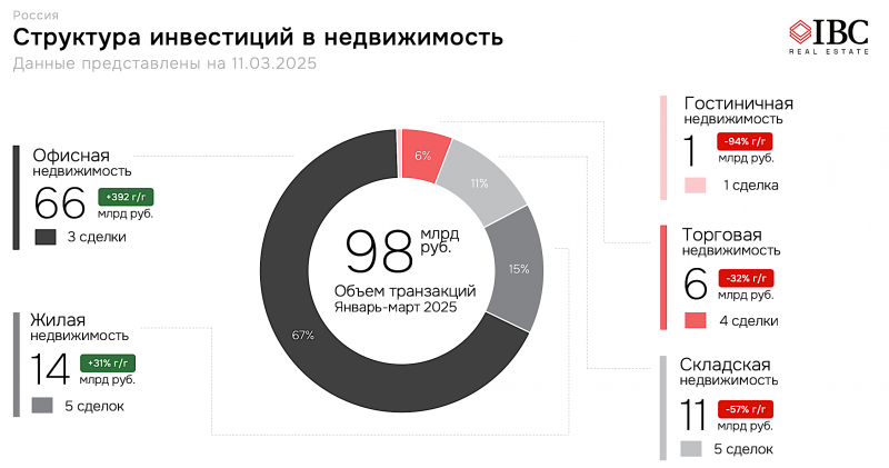 Инвестиции в недвижимость России выросли почти на 40%