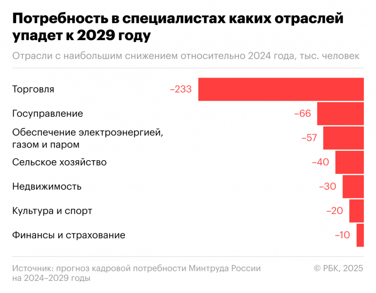 Какие специалисты будут больше всего нужны в 2029 году. Инфографика