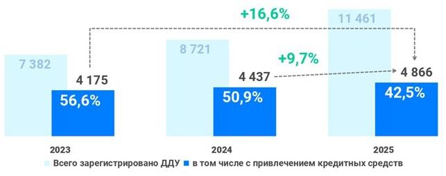 Росреестр сообщил о резком росте спроса на ипотеку в Москве в феврале