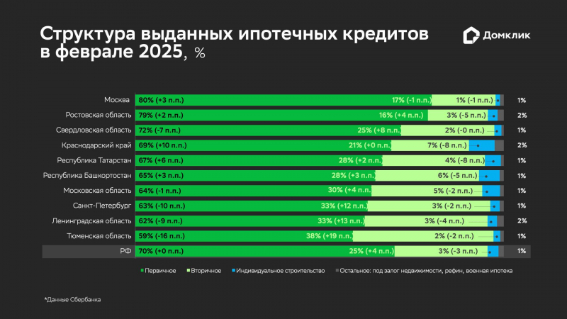 В «Домклик» оценили спрос на ипотеку в России в феврале