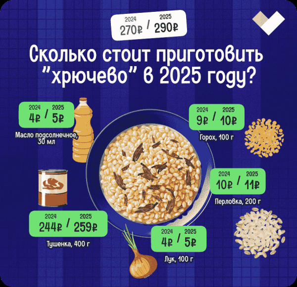 Сколько стоит накормить незваных гостей? Цены на «хрючево» в 2025 году Сколько стоит накормить незваных гостей? Цены на «хрючево» в 2025 году