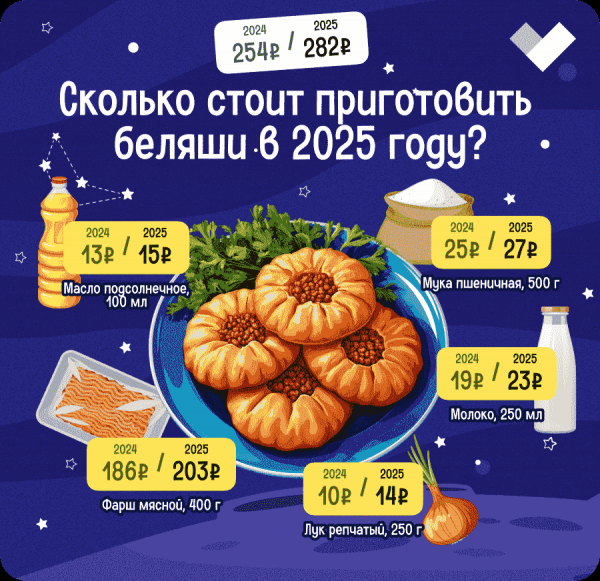 Любимое блюдо Гагарина: сколько стоит приготовить беляши в 2025 году? Любимое блюдо Гагарина: сколько стоит приготовить беляши в 2025 году?