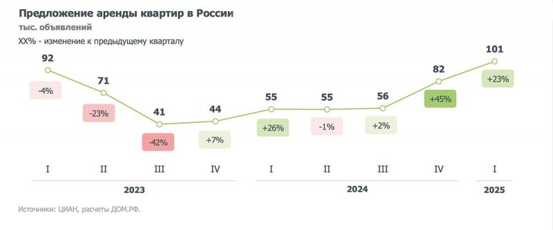 &laquo;Дом.РФ&raquo; зафиксировал почти двухгодичный максимум на рынке аренды
