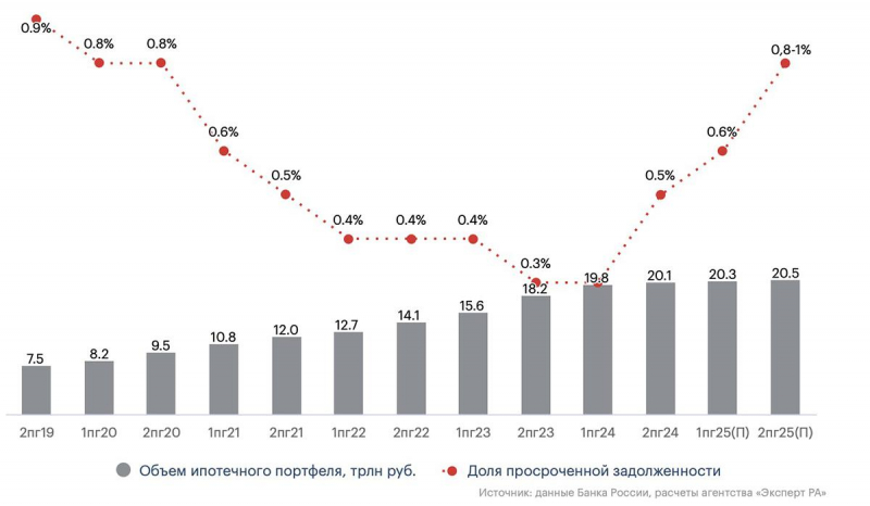 «Эксперт РА» спрогнозировал рост просрочек по ипотеке в 2025 году