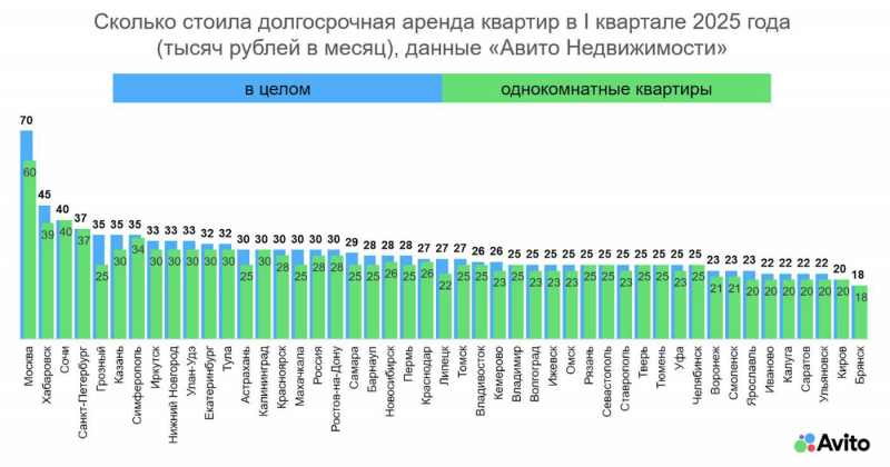 Эксперты зафиксировали снижение цен на аренду жилья в России
