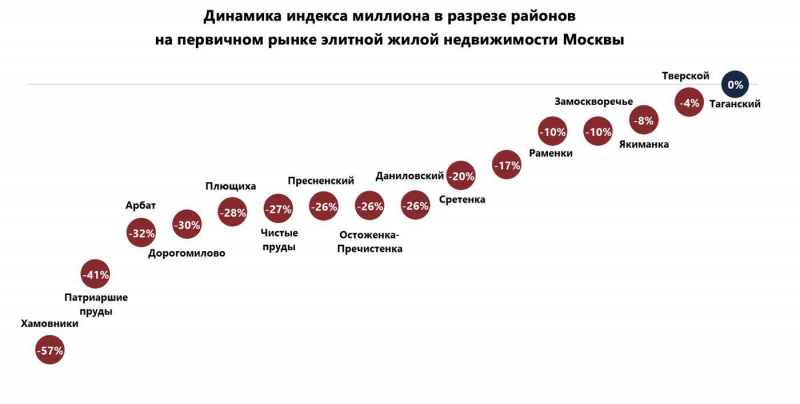 Индекс миллиона: в Москве резко сократилась доступность элитного жилья