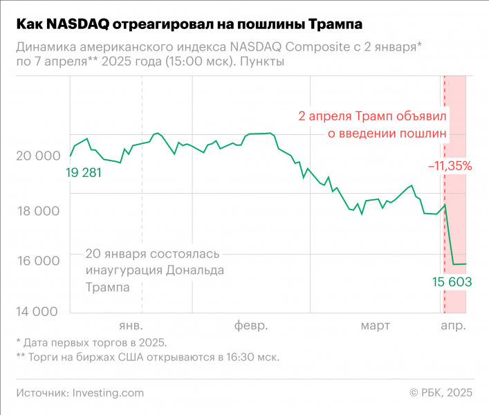 Как торговая война Трампа обрушила рынки по всему миру. Инфографика